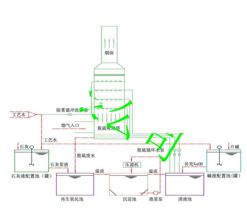 鍋爐脫硫除塵器工作原理